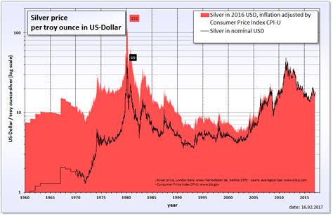 silver price past 5 years.